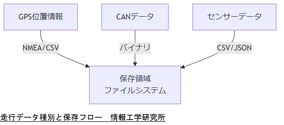 ALT: 走行データ種別と保存フロー