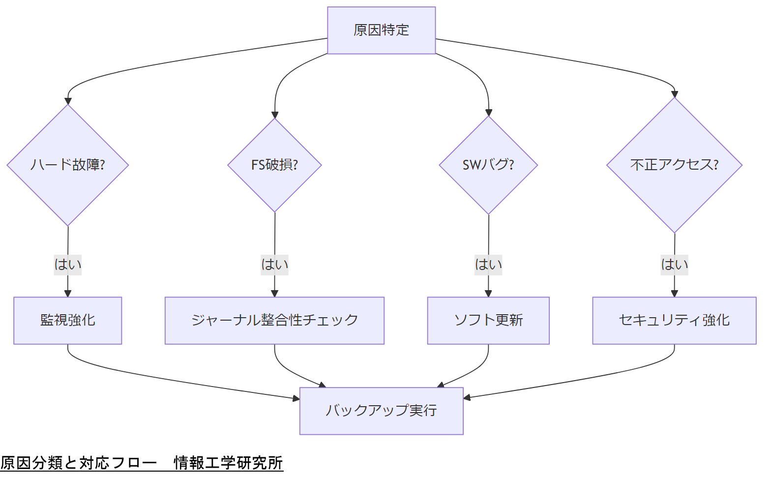 ALT: 原因分類と対応フロー