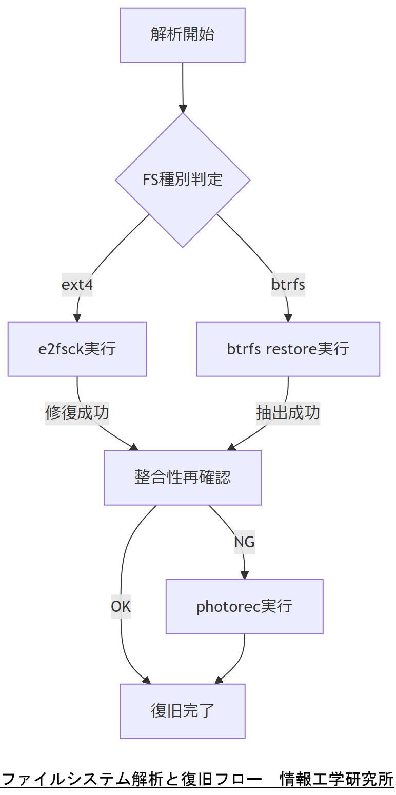 ALT: ファイルシステム解析と復旧フロー
