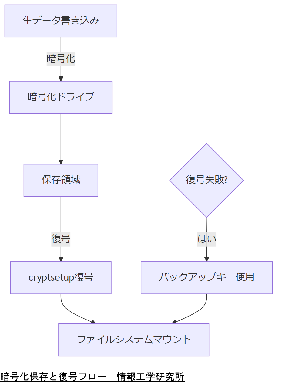 ALT: 暗号化保存と復号フロー