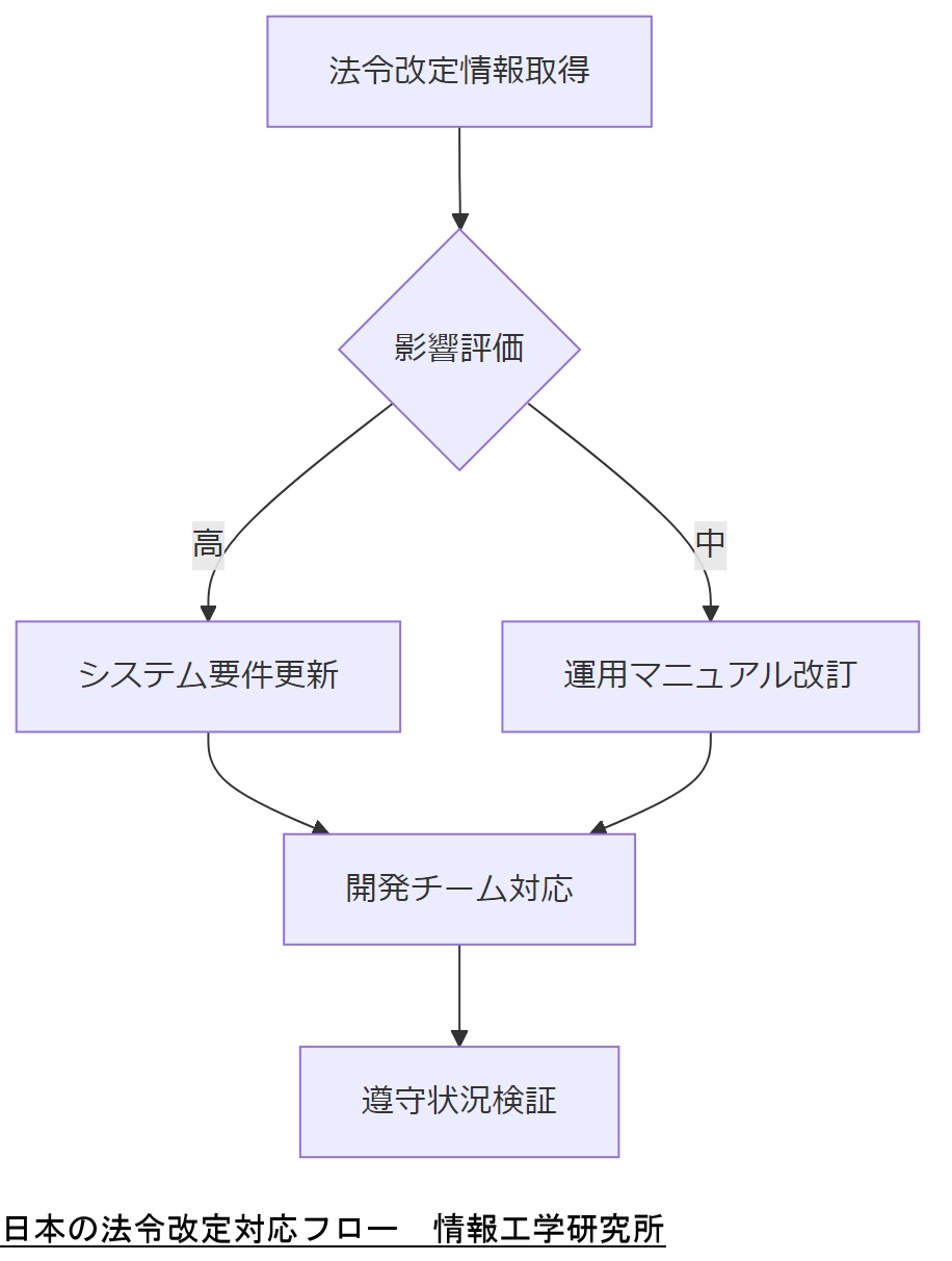 ALT: 日本の法令改定対応フロー