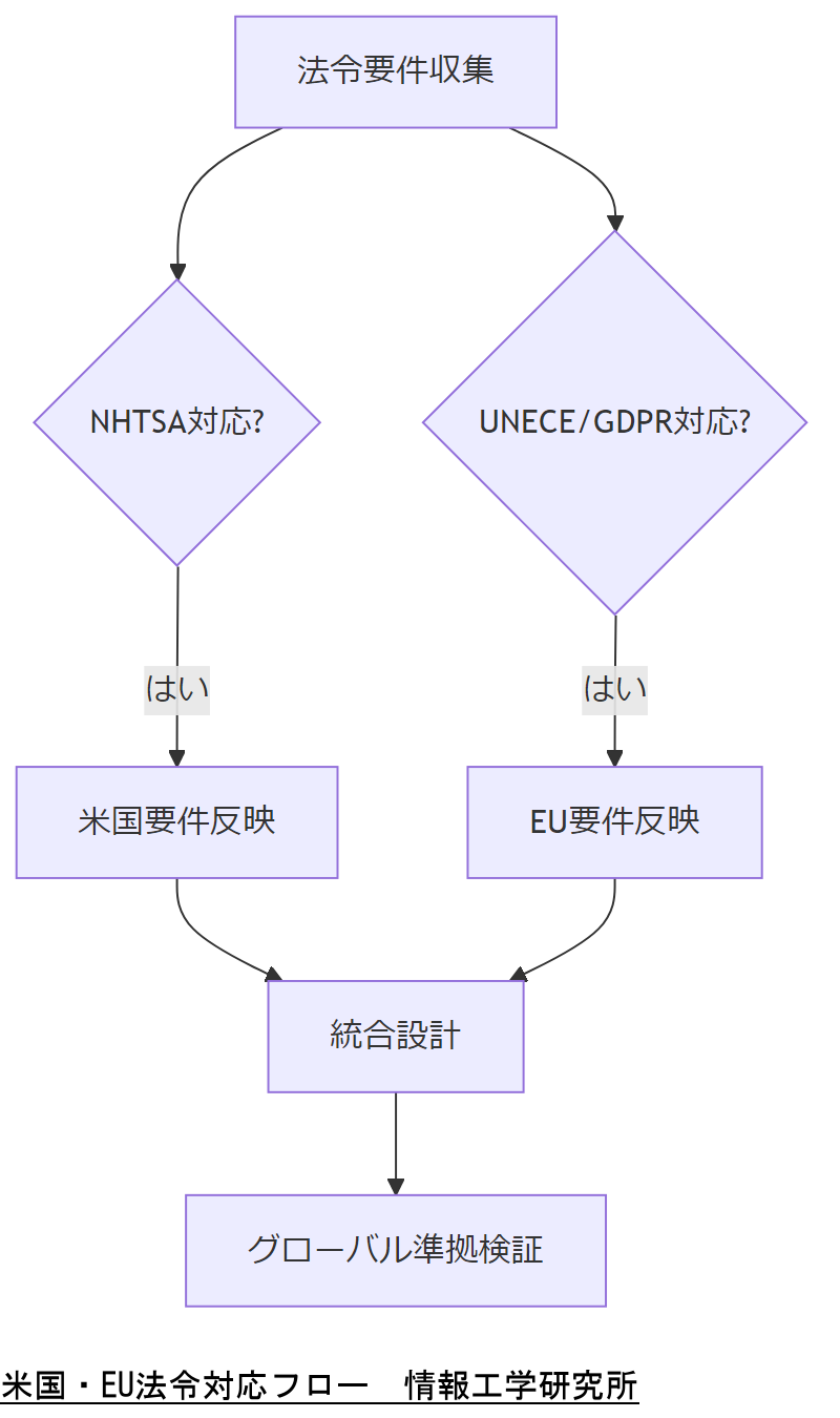 ALT: 米国・EU法令対応フロー
