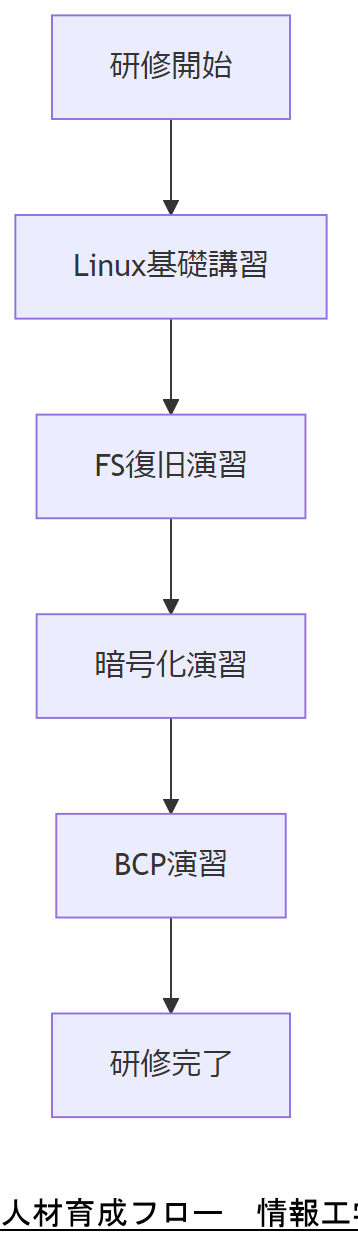 ALT: 人材育成フロー