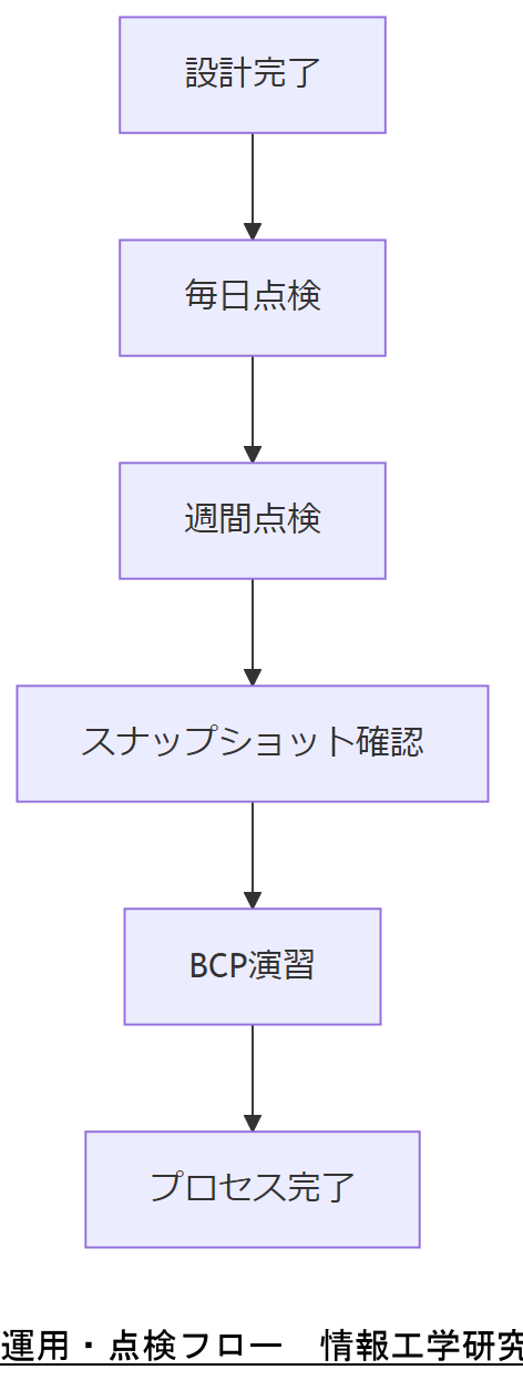 ALT: 運用・点検フロー