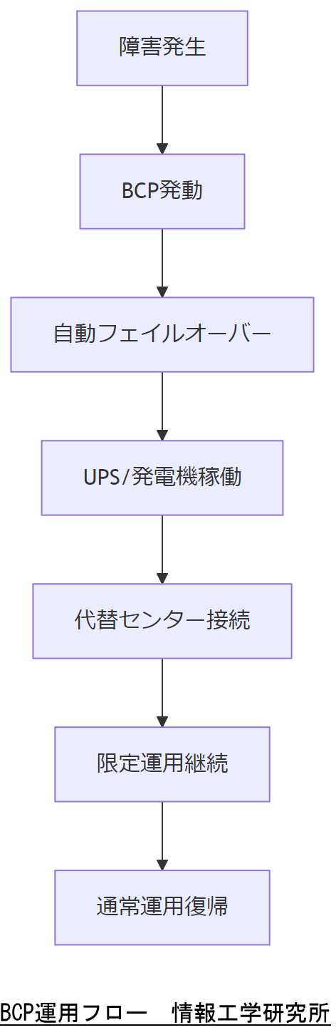 ALT: BCP運用フロー