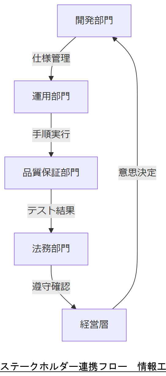 ALT: ステークホルダー連携フロー