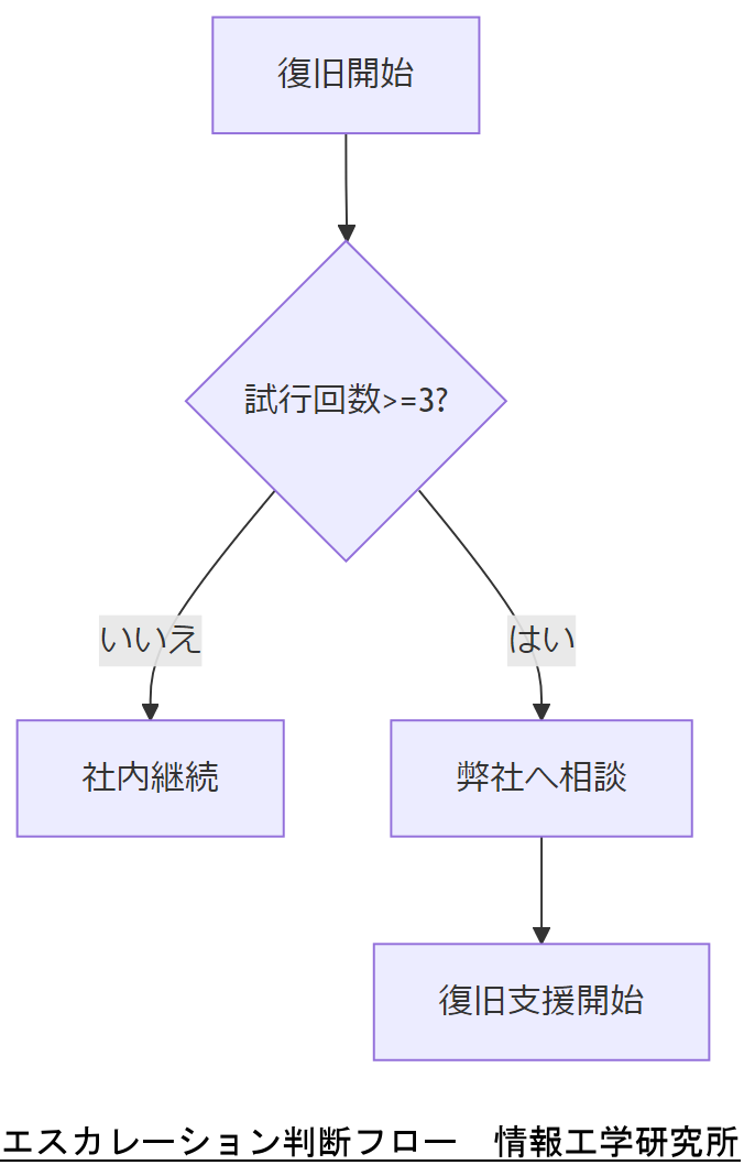 ALT: エスカレーション判断フロー