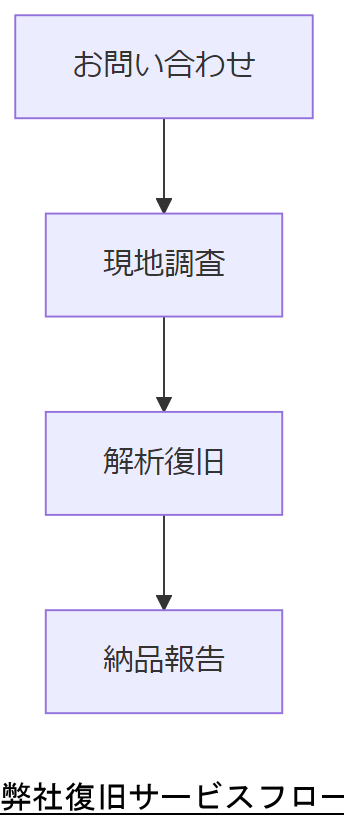 ALT: 弊社復旧サービスフロー