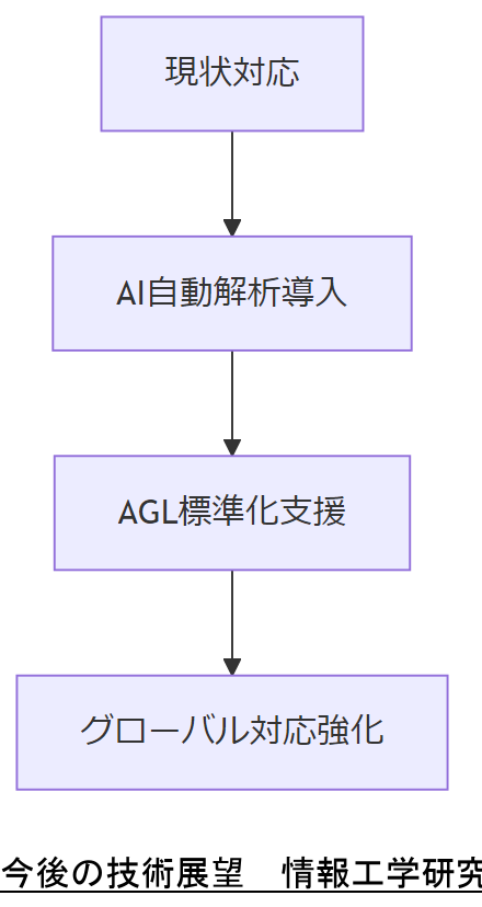 ALT: 今後の技術展望