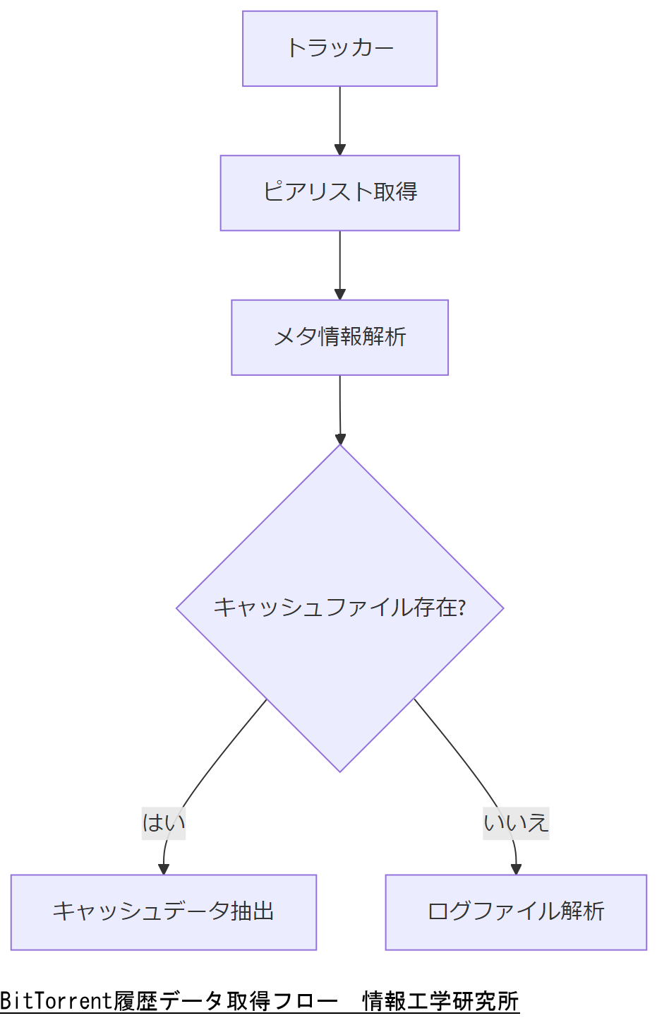 ALT: BitTorrent履歴データ取得フロー