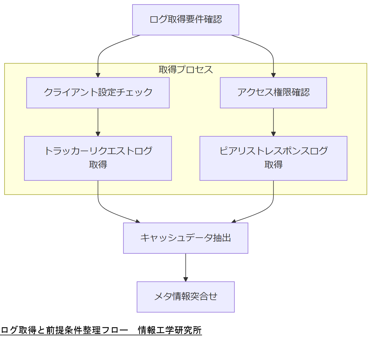 ALT: ログ取得と前提条件整理フロー