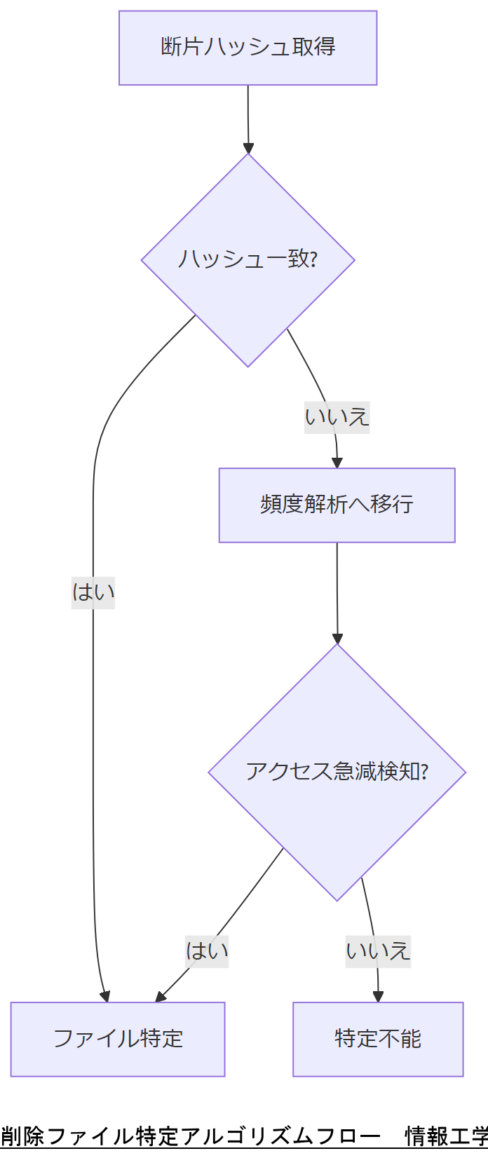 ALT: 削除ファイル特定アルゴリズムフロー