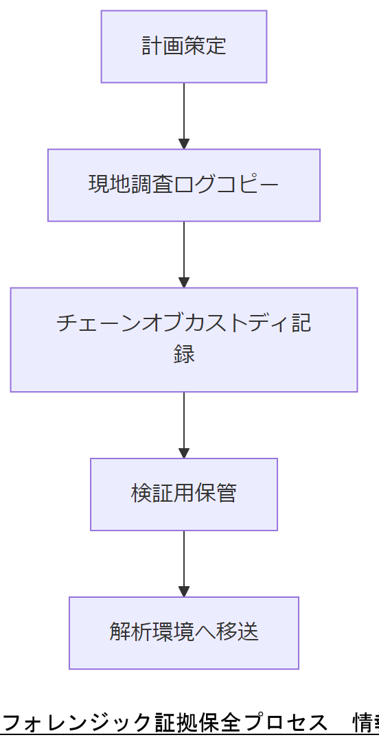 ALT: フォレンジック証拠保全プロセス