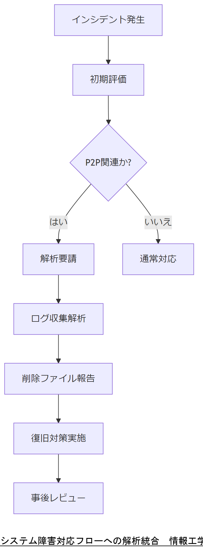 ALT: システム障害対応フローへの解析統合