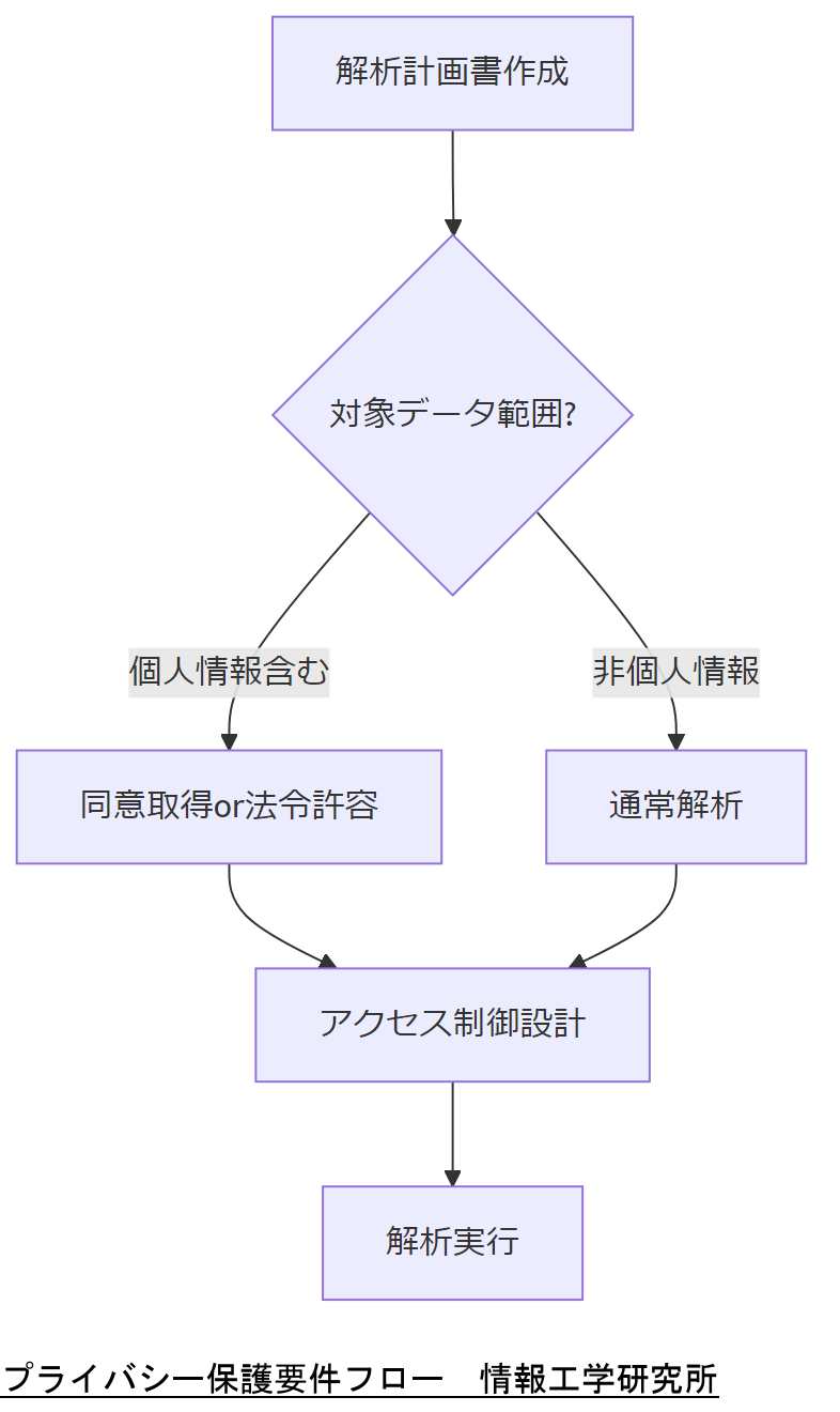 ALT: プライバシー保護要件フロー
