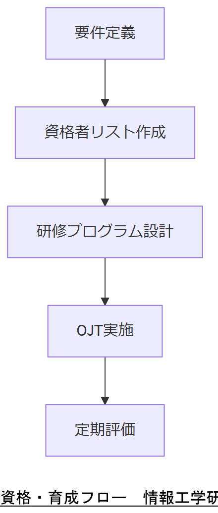 ALT: 資格・育成フロー