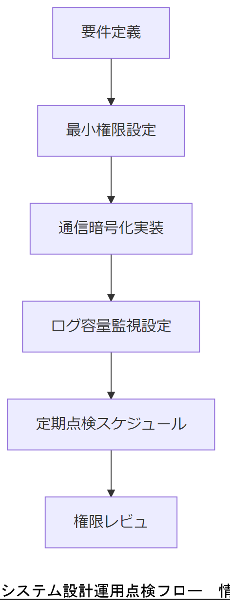ALT: システム設計運用点検フロー