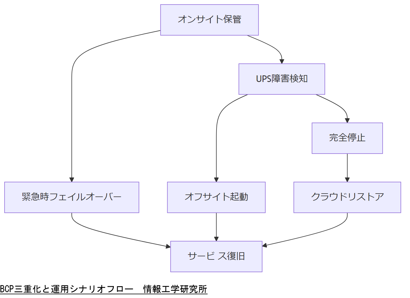 ALT: BCP三重化と運用シナリオフロー