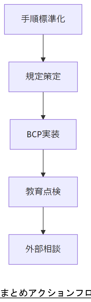 ALT: まとめアクションフロー