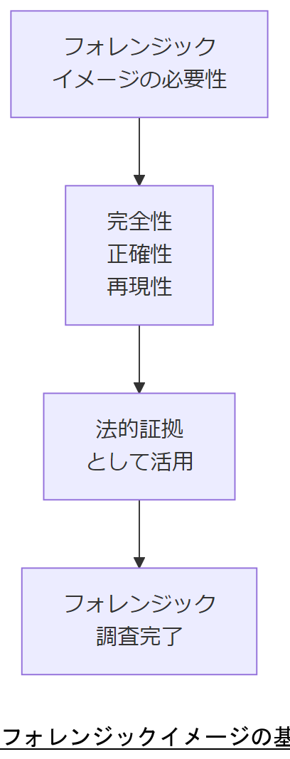 ALT: フォレンジックイメージの基礎的プロセス