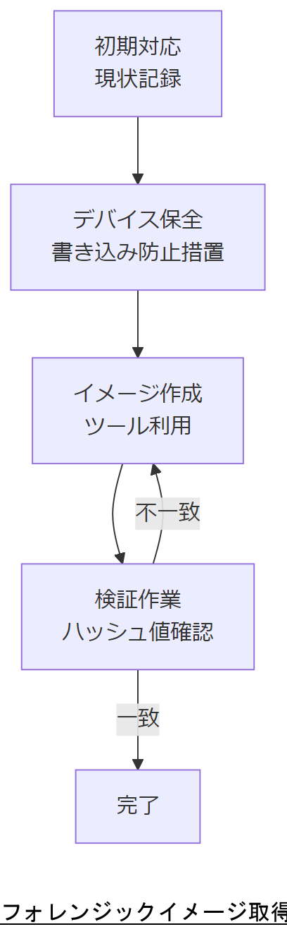 ALT: フォレンジックイメージ取得の手順フロー