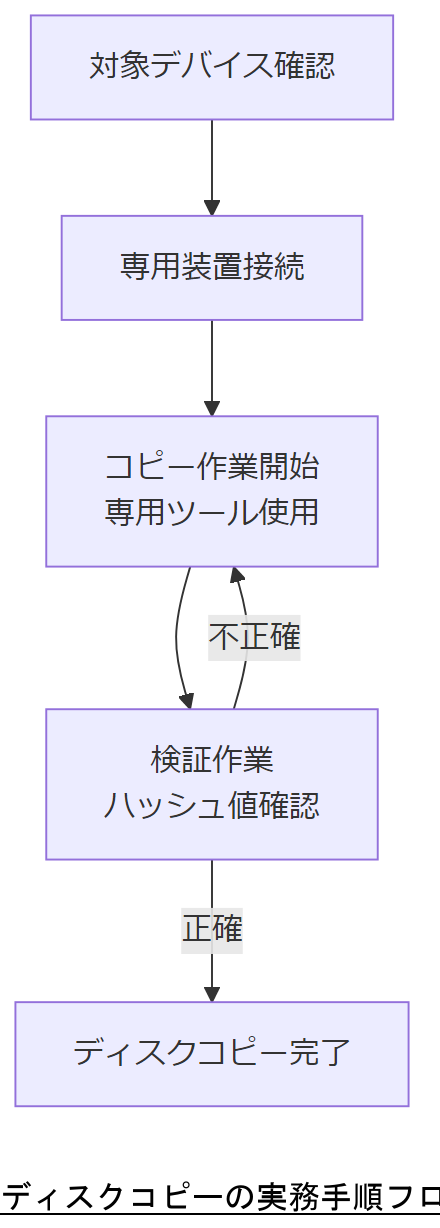 ALT: ディスクコピーの実務手順フロー
