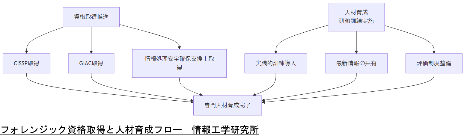 ALT: フォレンジック資格取得と人材育成フロー
