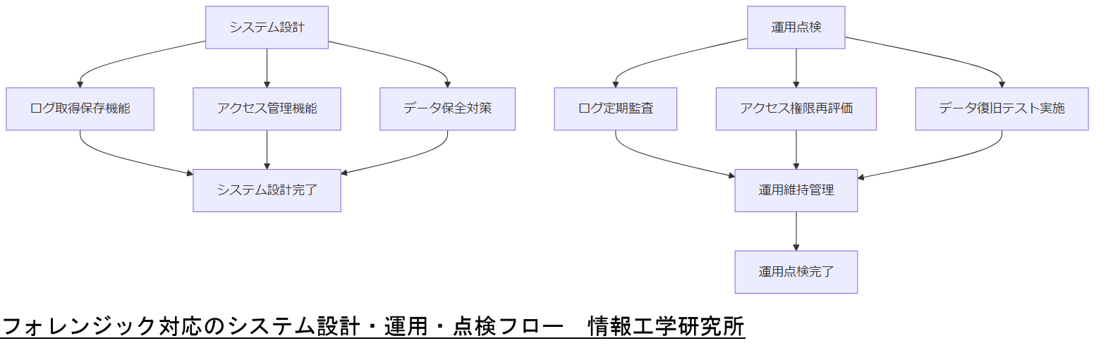 ALT: フォレンジック対応のシステム設計・運用・点検フロー