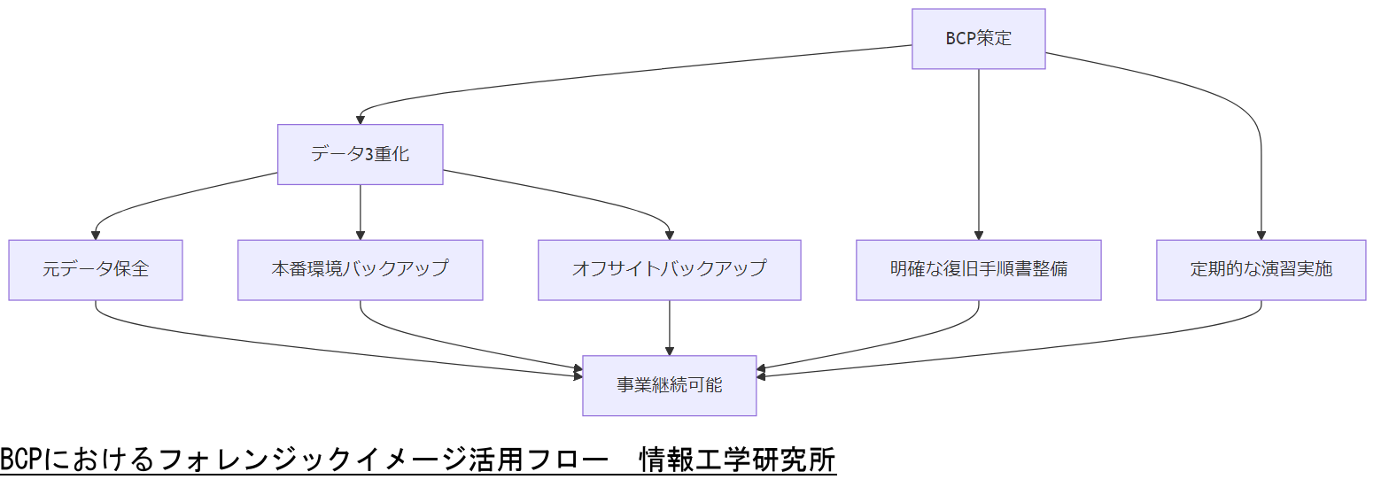 ALT: BCPにおけるフォレンジックイメージ活用フロー