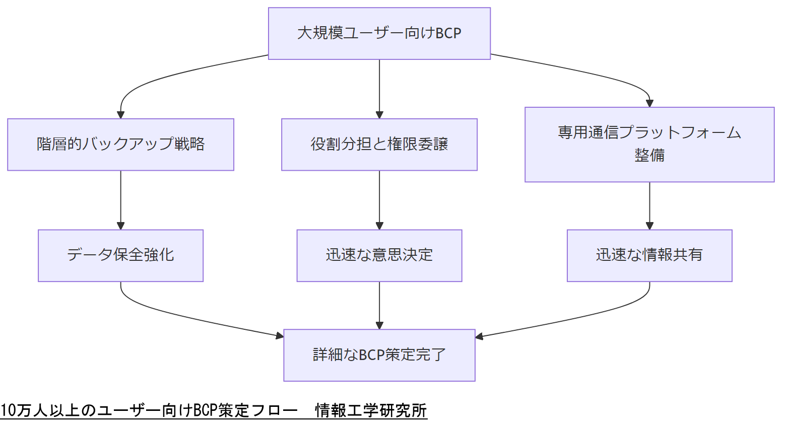 ALT: 10万人以上のユーザー向けBCP策定フロー