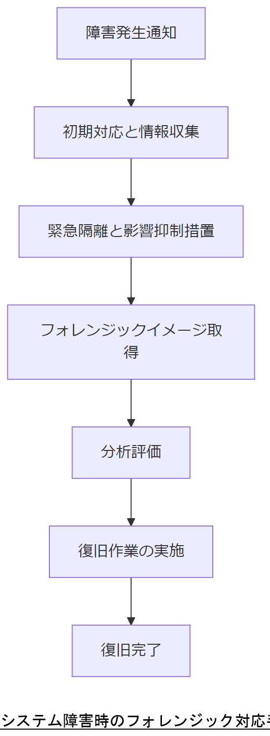 ALT: システム障害時のフォレンジック対応手順フロー
