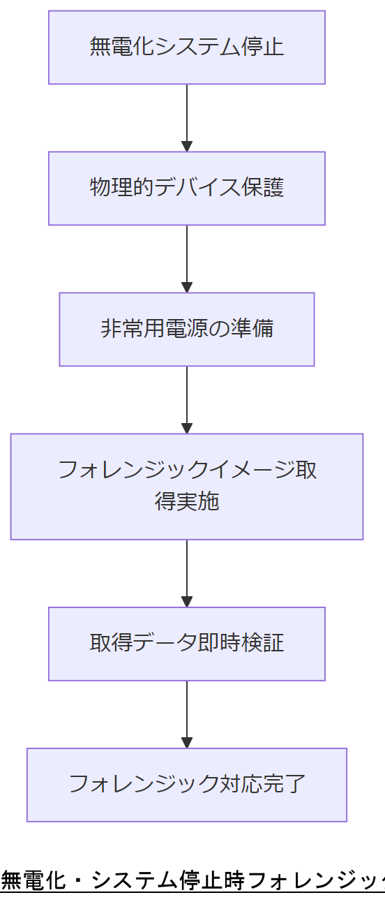 ALT: 無電化・システム停止時フォレンジック対応手順フロー