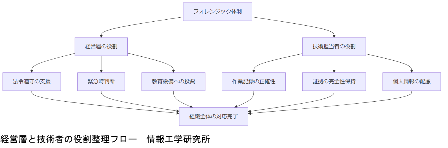 ALT: 経営層と技術者の役割整理フロー