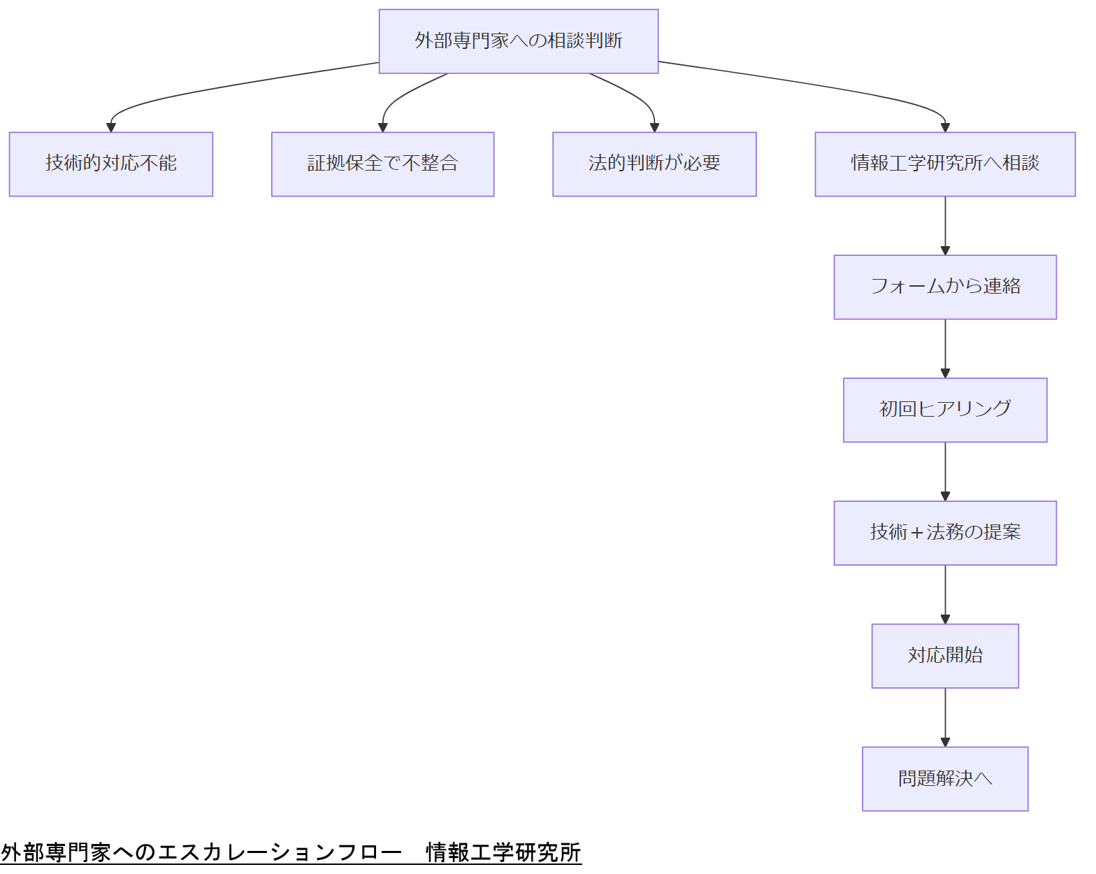ALT: 外部専門家へのエスカレーションフロー