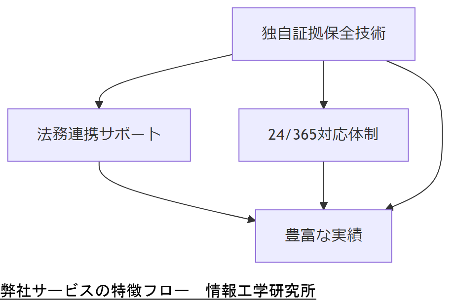 ALT: 弊社サービスの特徴フロー