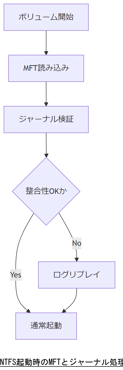 ALT: NTFS起動時のMFTとジャーナル処理フロー