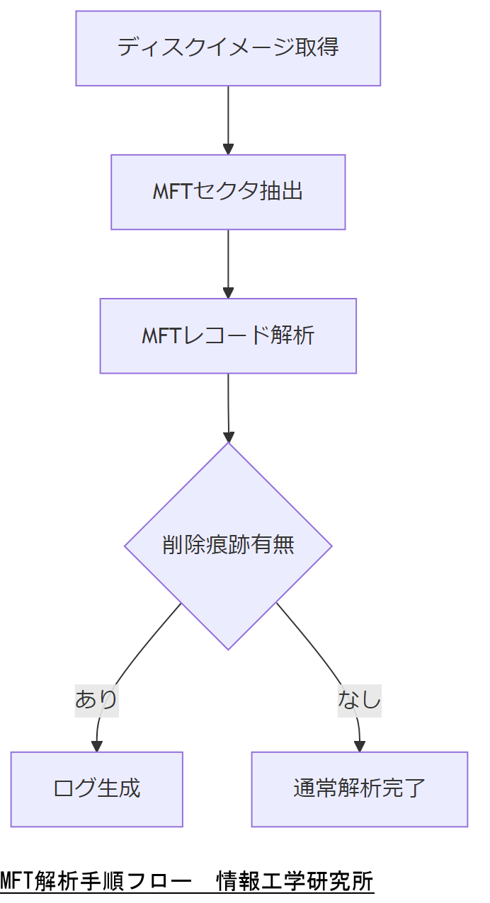 ALT: MFT解析手順フロー