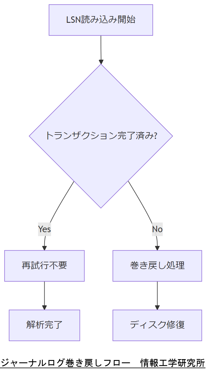 ALT: ジャーナルログ巻き戻しフロー