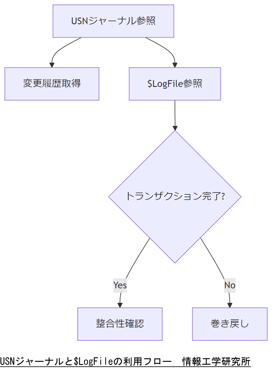 ALT: USNジャーナルと$LogFileの利用フロー