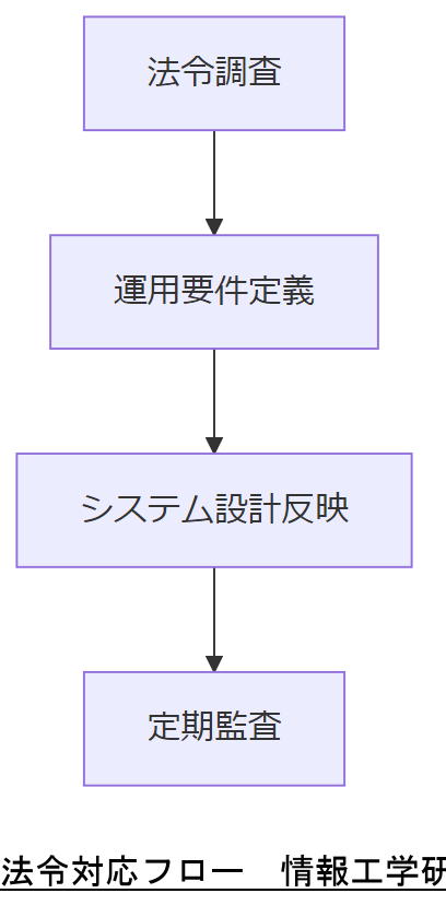 ALT: 法令対応フロー