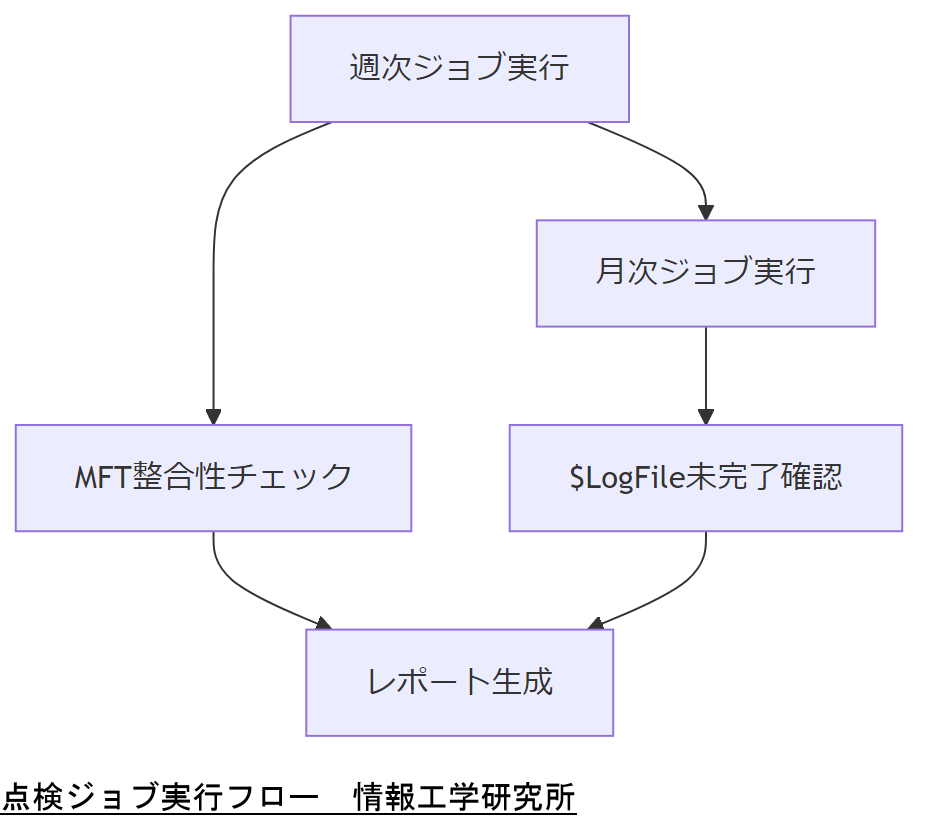 ALT: 点検ジョブ実行フロー