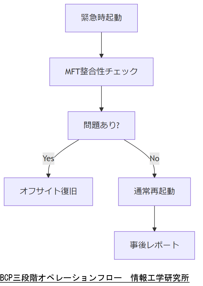 ALT: BCP三段階オペレーションフロー
