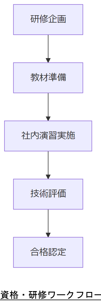 ALT: 資格・研修ワークフロー