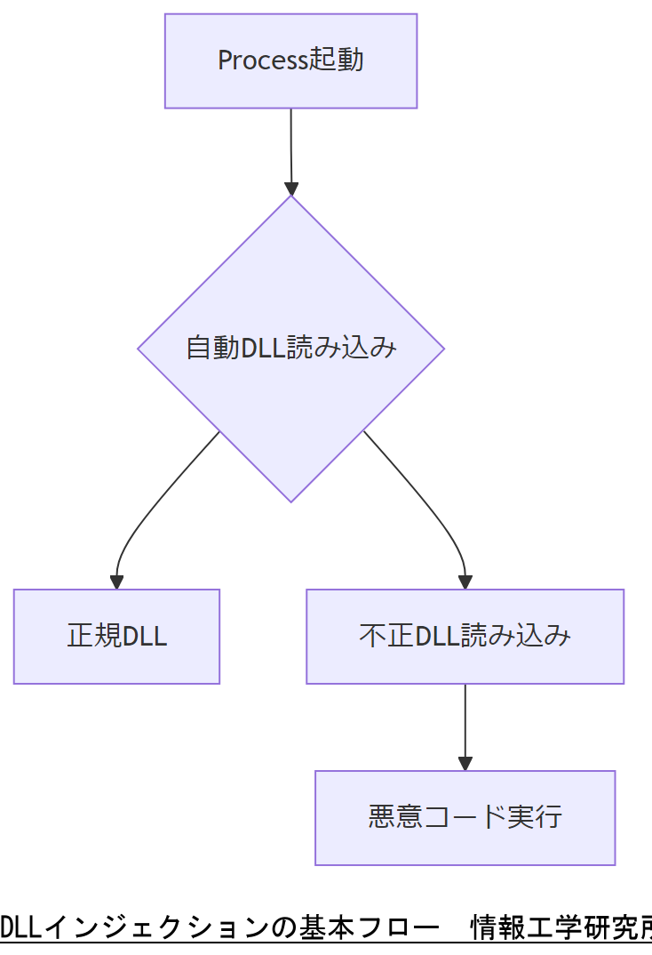 ALT: DLLインジェクションの基本フロー
