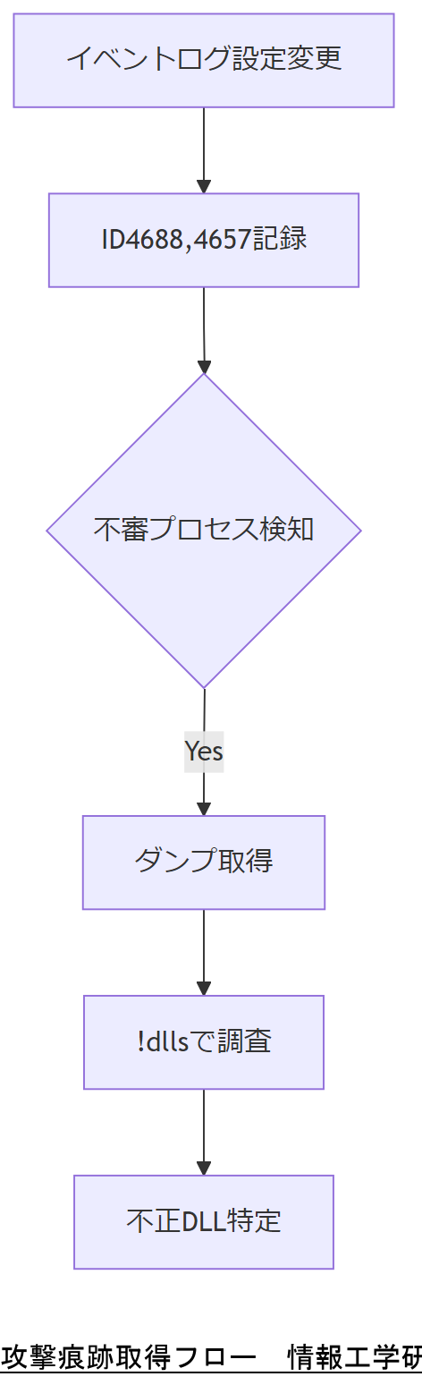 ALT: 攻撃痕跡取得フロー