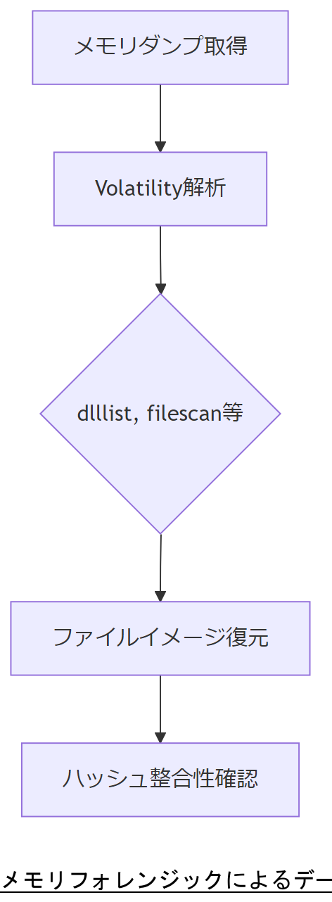 ALT: メモリフォレンジックによるデータ回収フロー