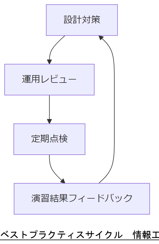 ALT: ベストプラクティスサイクル