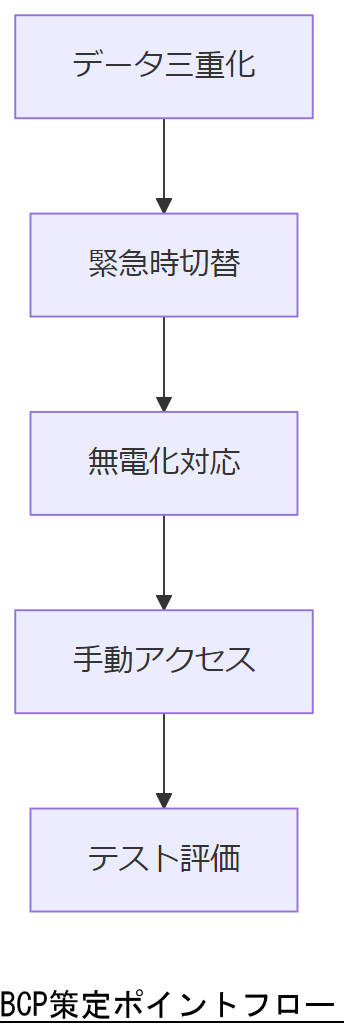 ALT: BCP策定ポイントフロー