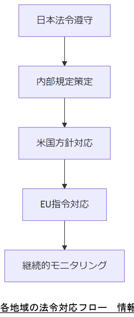 ALT: 各地域の法令対応フロー
