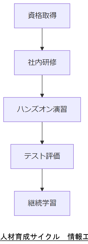 ALT: 人材育成サイクル